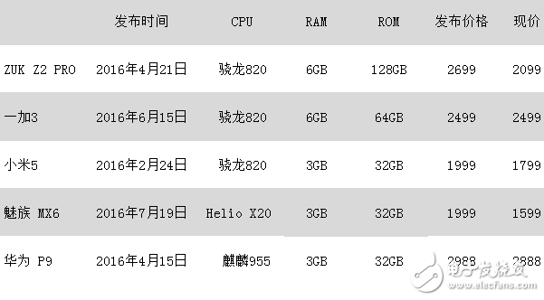 千元機借勢漲價，ZUK旗艦卻大幅降價，一加3手機最保值