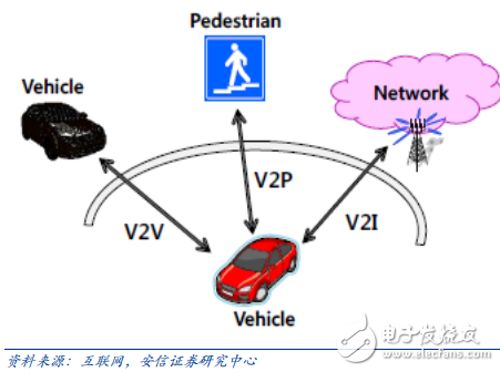 v2x_車聯(lián)網(wǎng)