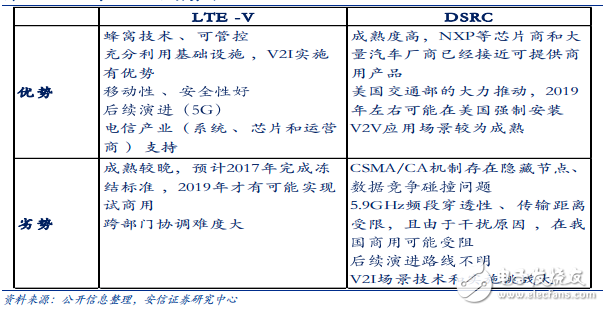 DSRC、LTE標(biāo)準(zhǔn)對(duì)比