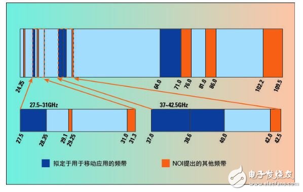 圖2. FCC提議用于移動通信的毫米波頻段。