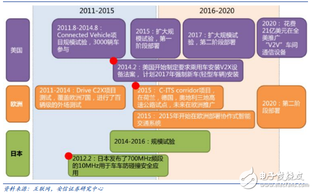 歐美日推進DSRC產業化