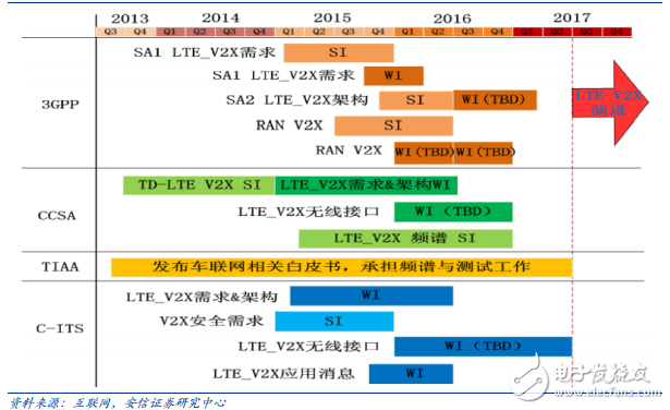 多方組織推進 LTE-V 標準化和測試