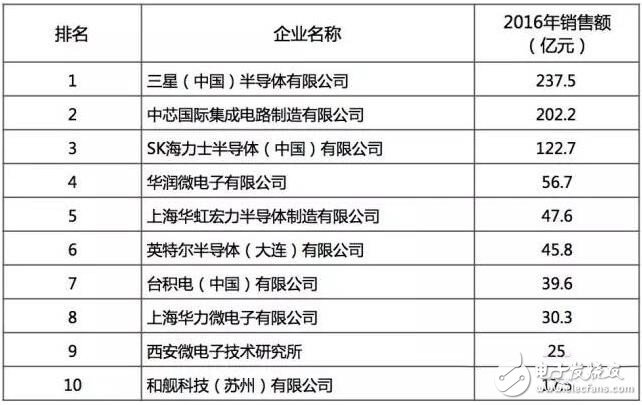 最好的國產芯哪里找？2016年中國半導體電路設計/制造/封裝測試十大！