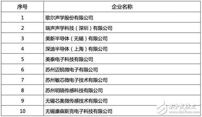 最好的國產芯哪里找？2016年中國半導體電路設計/制造/封裝測試十大！