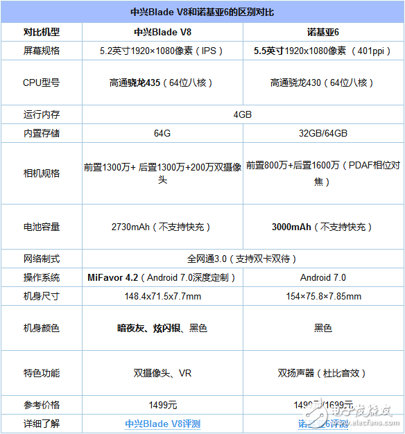 諾基亞6/中興Blade V8對比評測：1499元！誰更值得入手？