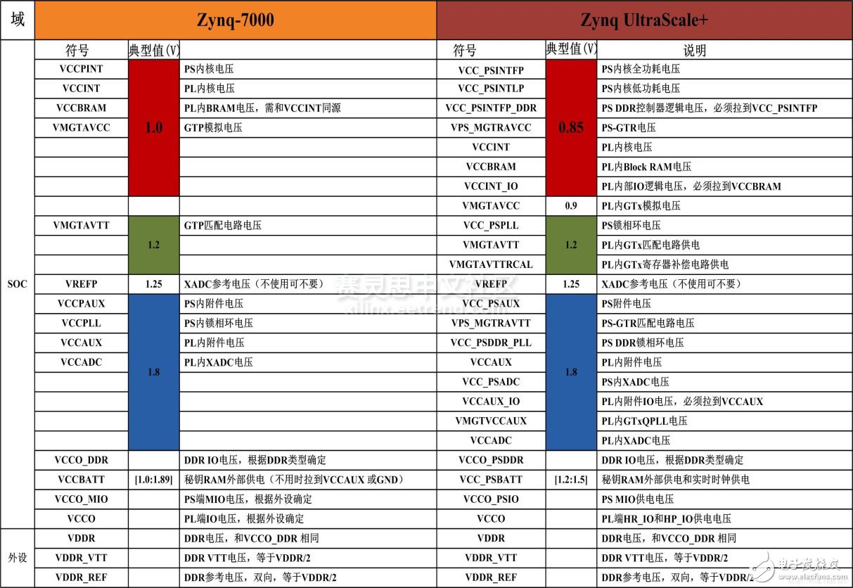 圖1 Xilnx Zynq-7000系列與Zynq UltraScale+ MPSoC系列電源系統對比