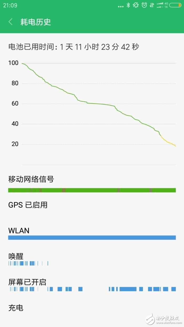 紅米Note4X續(xù)航實(shí)測：開啟這個功能，連續(xù)使用一天11小時