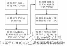 雙頻GPS信號仿真的電離層誤差補償模型研究謝杰