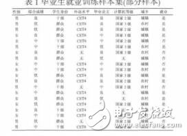 數據挖掘技術在高校就業預測分析中的應用蔡麗艷