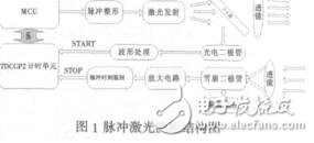 汽車防碰撞系統中測距模塊的設計廖平