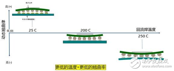 推新型低溫錫膏焊接工藝，英特爾助力“中國制造2025”