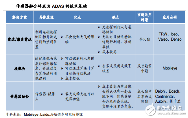 傳感器融合將成為ADAS的技術基礎