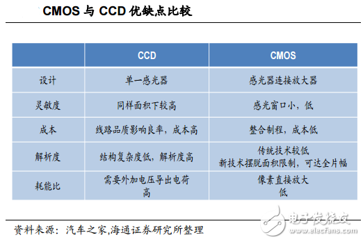 COMS與CCD傳感器優缺點比較