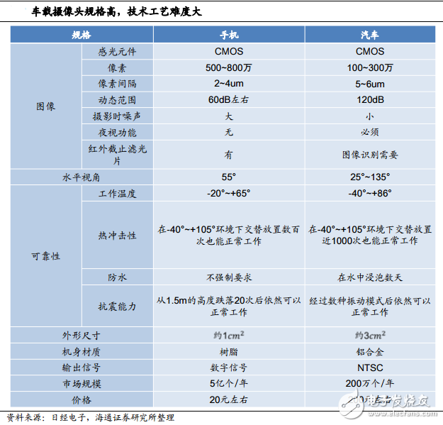 汽車攝像頭與手機攝像頭技術對比