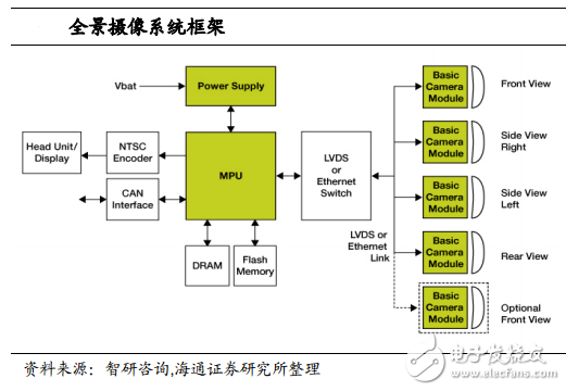 汽車全景影像系統系統框架