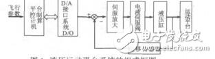 六自由度液壓運(yùn)動(dòng)平臺(tái)的迭代學(xué)習(xí)控制盧穎