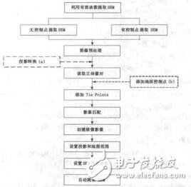 利用有理函數提取GeoEye1立體像對數字高程李霞