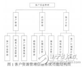 客戶資源管理信息系統(tǒng)的設計與實現王本琪