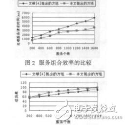 基于與或圖的Web服務(wù)組合的研究江陽