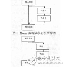 基于有限狀態(tài)機(jī)的Linux多點(diǎn)觸摸屏驅(qū)動(dòng)設(shè)計(jì)劉斌