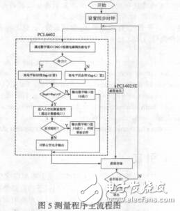 基于虛擬儀器的電子節(jié)氣門數(shù)據(jù)測試系統(tǒng)開發(fā)紀云飛