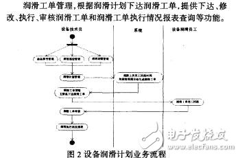 基于維護計劃的卷煙生產線設備運維管理系統田軍民