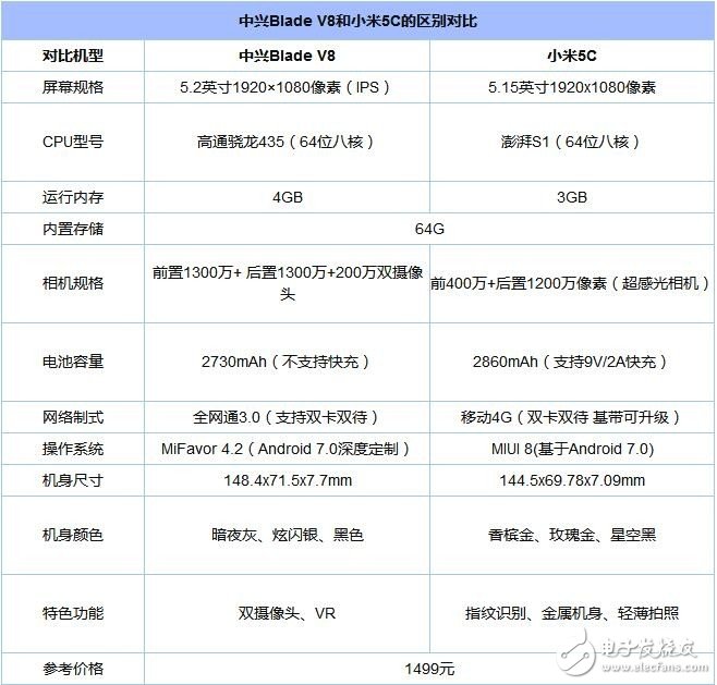 小米5C/中興Blade V8對(duì)比評(píng)測(cè)：同當(dāng)價(jià)格 驍龍435和澎湃S1誰更好？