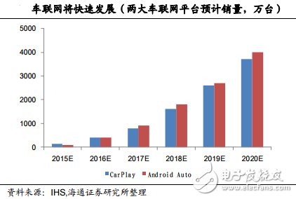 兩大車聯網平臺預計銷量