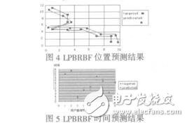 基于徑向基函數的位置預測技術李智超