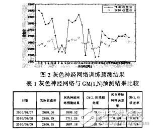 基于灰色神經網絡的股票指數短期預測王志遠