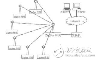 基于ZigBee技術的物聯網網關設計趙慧然