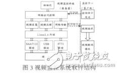 基于WMN的無線視頻監(jiān)控系統(tǒng)的研究與實(shí)現(xiàn)李和