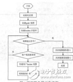 基于Web的遠程視頻監控系統的設計張營凱