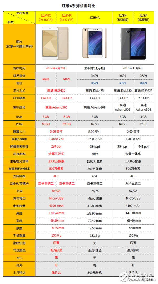 超長續航的紅米4X有何誘惑力，紅米4系列手機產品對比