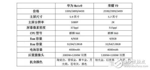 本是同根生，華為榮耀V9和華為Mate9怎么選？我選華為P10