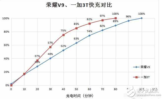 一加3T捷報頻傳，華為榮耀V9表示不服啊！