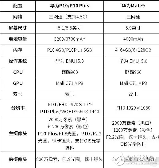華為Mate和P10有什么差距？華為Mate9國(guó)內(nèi)第三方售價(jià)突然暴降500元