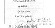 基于Qt_em<x>bedded的新生兒監護儀軟件系統設計與實現陳卿