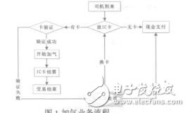 基于RFID技術的IC卡管理系統設計肖梅