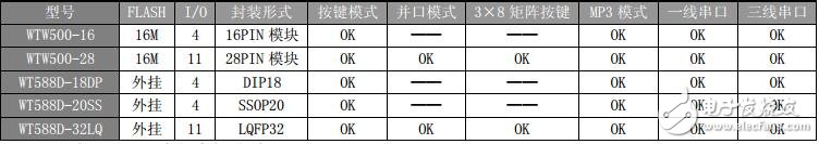 WT588D語(yǔ)音芯片使用說(shuō)明書(shū)