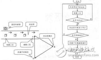 基于PLC的工件表面檢測與分揀控制系統(tǒng)設(shè)計(jì)霍罡