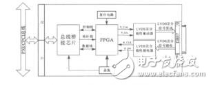 基于PXICPCI總線的LVDS數據收發模塊設計李昕龍