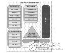 基于PKI的身份認(rèn)證與訪問(wèn)控制平臺(tái)的設(shè)計(jì)侯梅芳