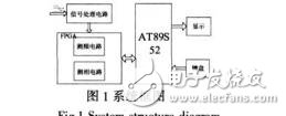 基于FPGA的低頻相位測(cè)量系統(tǒng)設(shè)計(jì)李寶營(yíng)