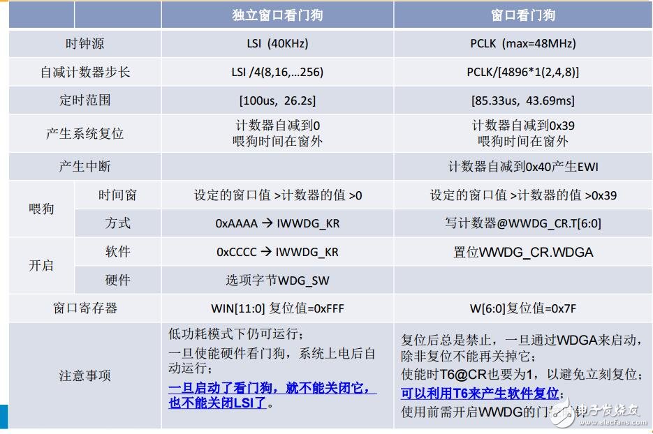 F0產品技術培訓14看門狗(上海stm32培訓資料)