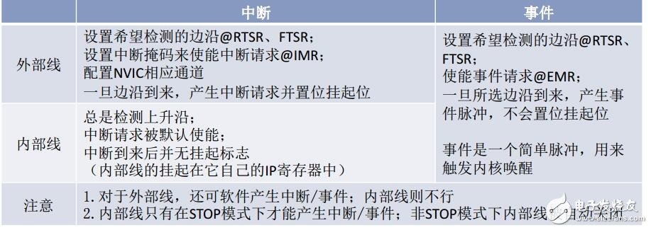 F0產(chǎn)品技術培訓_8外部中斷(上海stm32培訓資料)