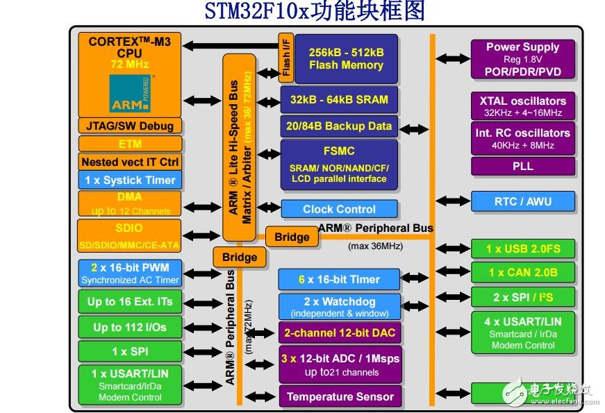 3STM32F10x其余模塊（ADC和計數器外設）（上海st