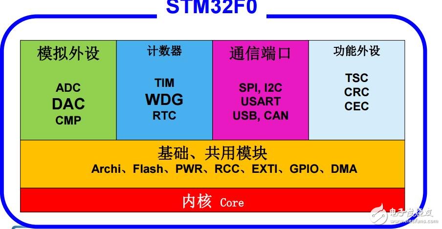 F0產品技術培訓1內核（上海stm32培訓）