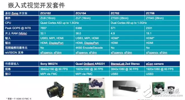 reVISION驚艷登場， Xilinx讓視覺導向機器學習更簡單！