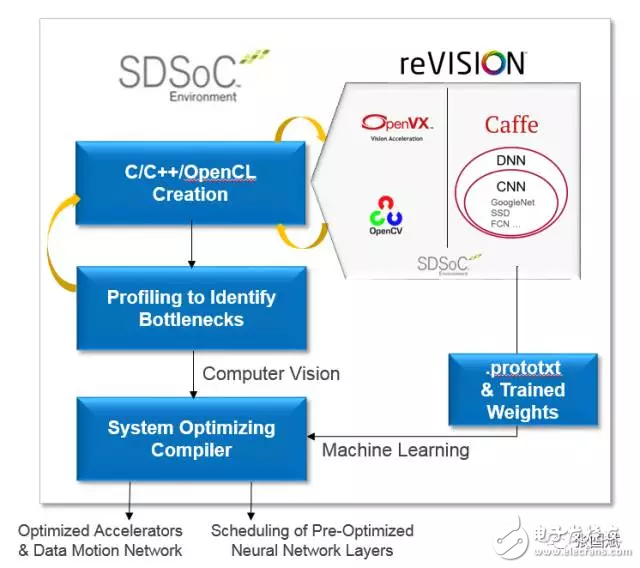 reVISION驚艷登場， Xilinx讓視覺導向機器學習更簡單！